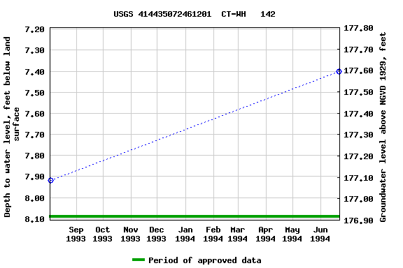 Graph of groundwater level data at USGS 414435072461201  CT-WH   142