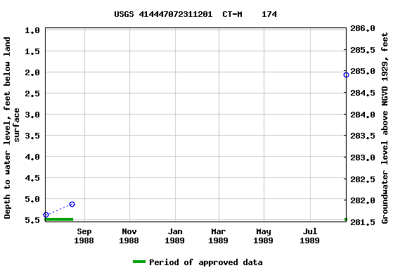 Graph of groundwater level data at USGS 414447072311201  CT-M    174