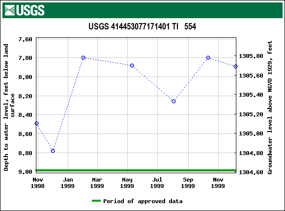 Graph of groundwater level data at USGS 414453077171401 TI   554