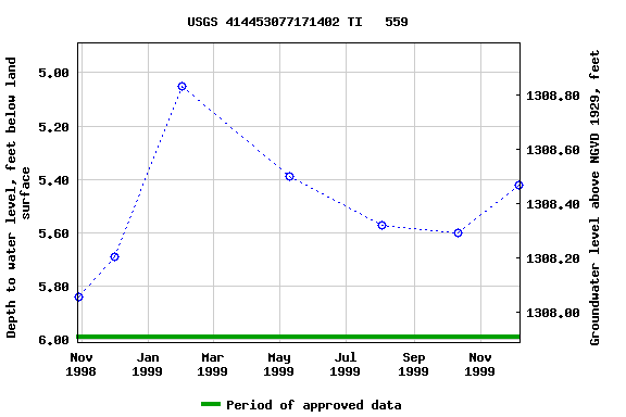 Graph of groundwater level data at USGS 414453077171402 TI   559