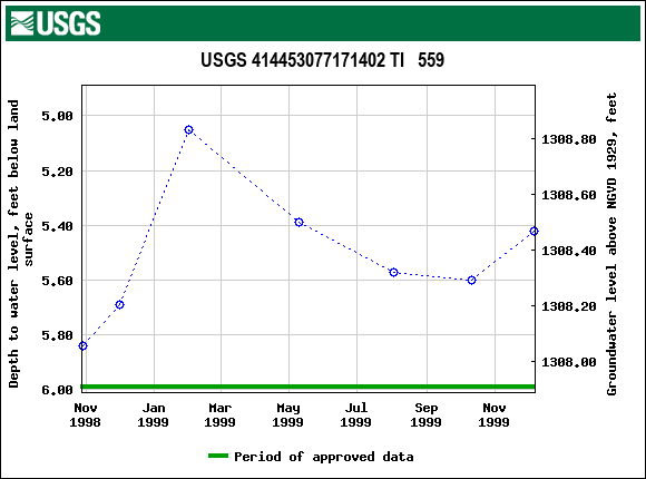 Graph of groundwater level data at USGS 414453077171402 TI   559