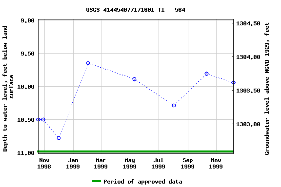 Graph of groundwater level data at USGS 414454077171601 TI   564