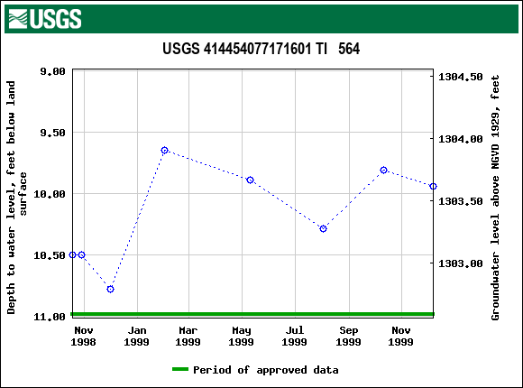 Graph of groundwater level data at USGS 414454077171601 TI   564