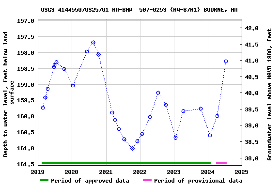 Graph of groundwater level data at USGS 414455070325701 MA-BHW  507-0253 (MW-67M1) BOURNE, MA