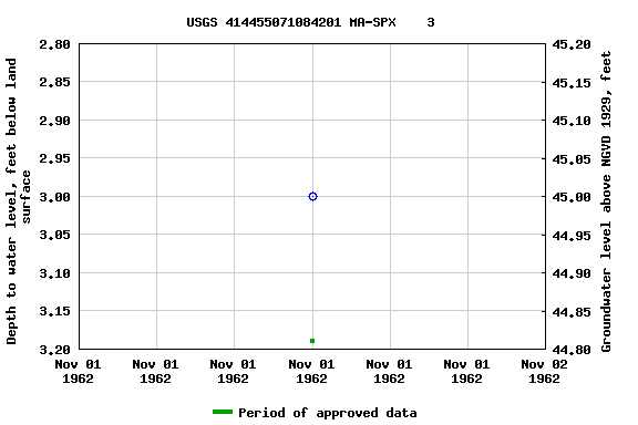 Graph of groundwater level data at USGS 414455071084201 MA-SPX    3