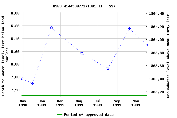 Graph of groundwater level data at USGS 414456077171801 TI   557