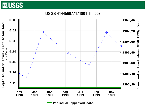 Graph of groundwater level data at USGS 414456077171801 TI   557