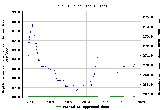Graph of groundwater level data at USGS 414504074214601 U1681