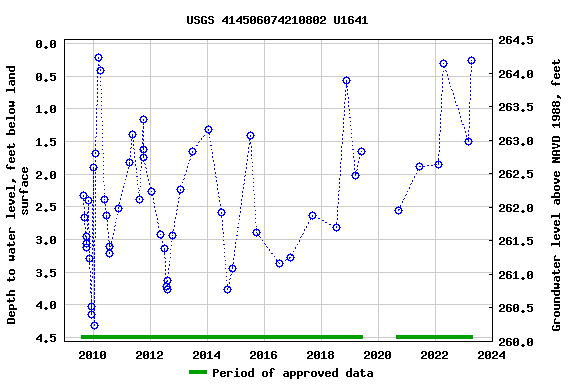 Graph of groundwater level data at USGS 414506074210802 U1641
