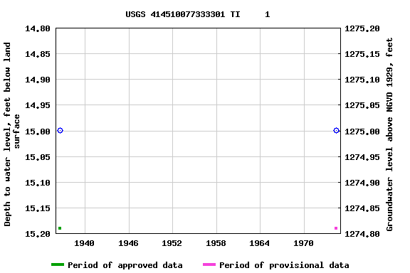 Graph of groundwater level data at USGS 414510077333301 TI     1