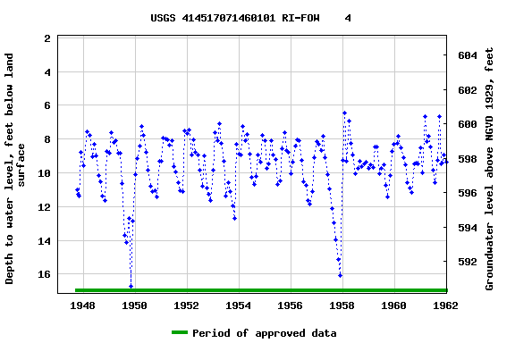 Graph of groundwater level data at USGS 414517071460101 RI-FOW    4