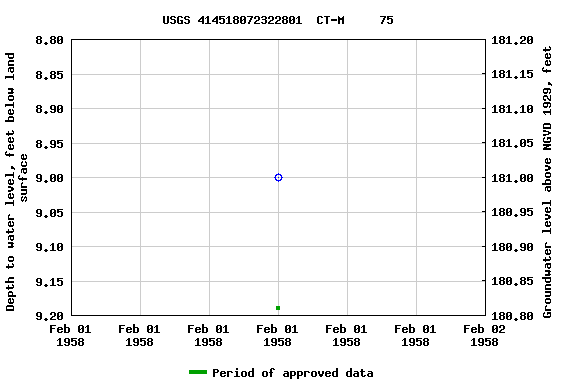 Graph of groundwater level data at USGS 414518072322801  CT-M     75