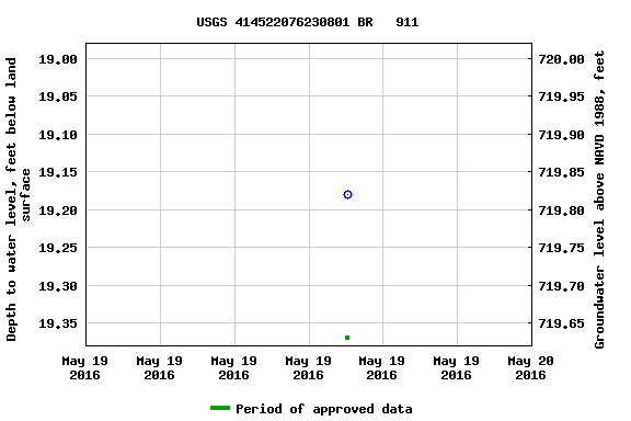 Graph of groundwater level data at USGS 414522076230801 BR   911