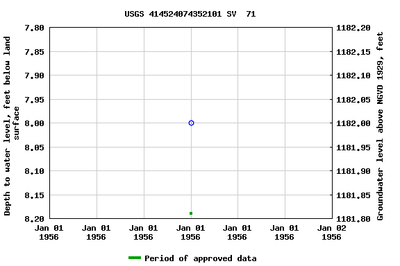 Graph of groundwater level data at USGS 414524074352101 SV  71