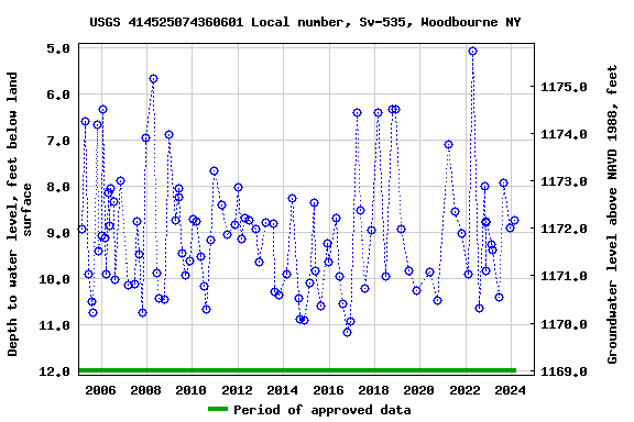 Graph of groundwater level data at USGS 414525074360601 Local number, Sv-535, Woodbourne NY