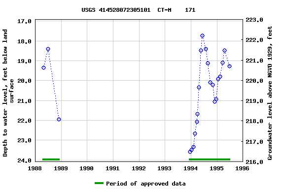 Graph of groundwater level data at USGS 414528072305101  CT-M    171