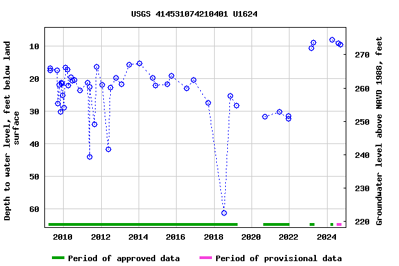 Graph of groundwater level data at USGS 414531074210401 U1624