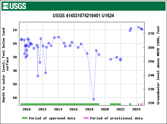 Graph of groundwater level data at USGS 414531074210401 U1624