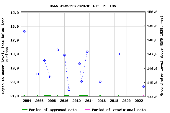 Graph of groundwater level data at USGS 414535072324701 CT-  M  195