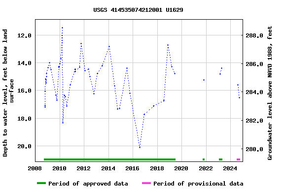 Graph of groundwater level data at USGS 414535074212001 U1629