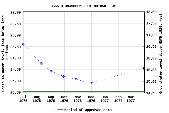 Graph of groundwater level data at USGS 414539069592901 MA-OSW   40