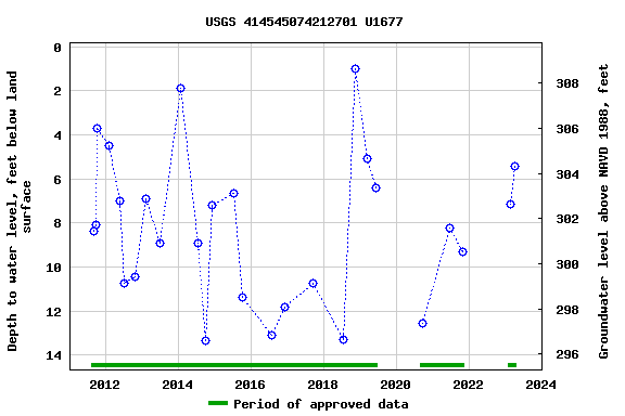 Graph of groundwater level data at USGS 414545074212701 U1677