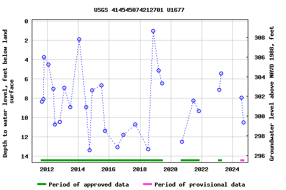 Graph of groundwater level data at USGS 414545074212701 U1677