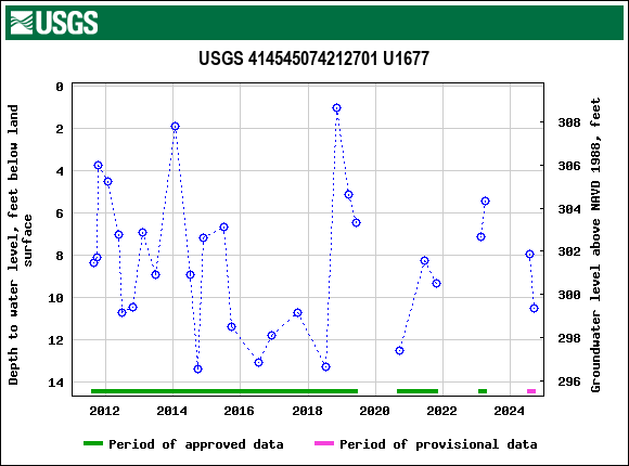 Graph of groundwater level data at USGS 414545074212701 U1677