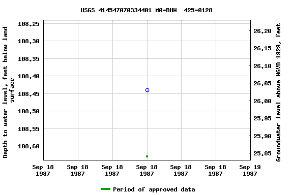 Graph of groundwater level data at USGS 414547070334401 MA-BHW  425-0128