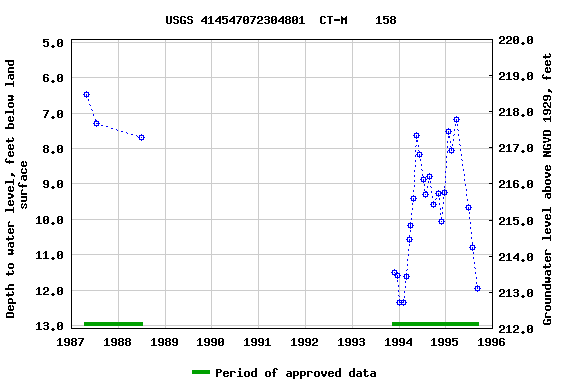 Graph of groundwater level data at USGS 414547072304801  CT-M    158