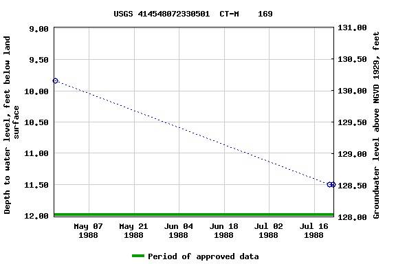 Graph of groundwater level data at USGS 414548072330501  CT-M    169