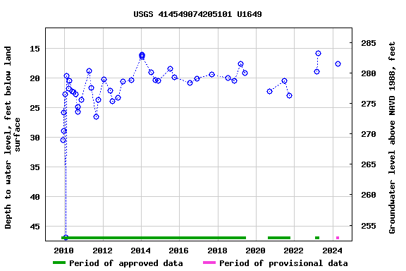 Graph of groundwater level data at USGS 414549074205101 U1649