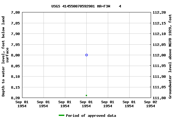 Graph of groundwater level data at USGS 414550070592901 MA-F3W    4