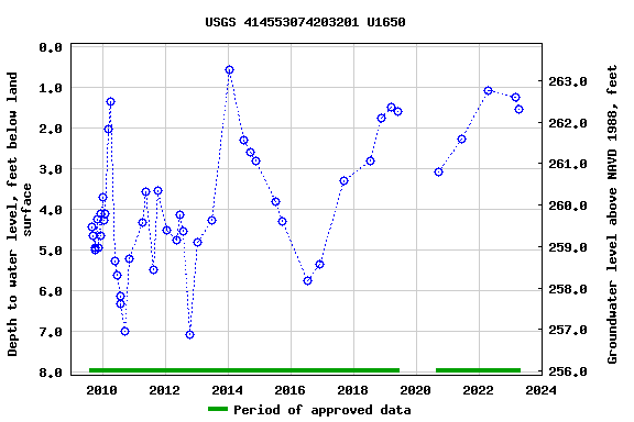Graph of groundwater level data at USGS 414553074203201 U1650