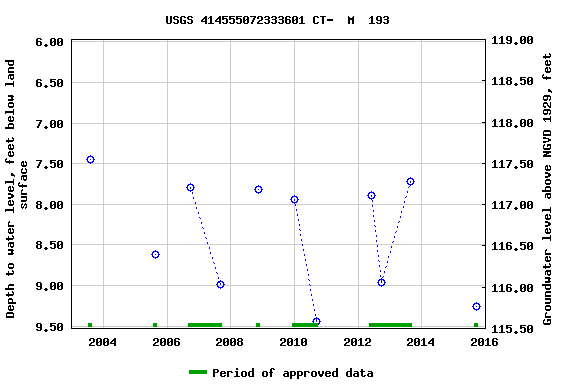 Graph of groundwater level data at USGS 414555072333601 CT-  M  193