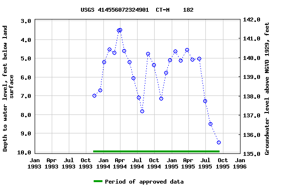 Graph of groundwater level data at USGS 414556072324901  CT-M    182