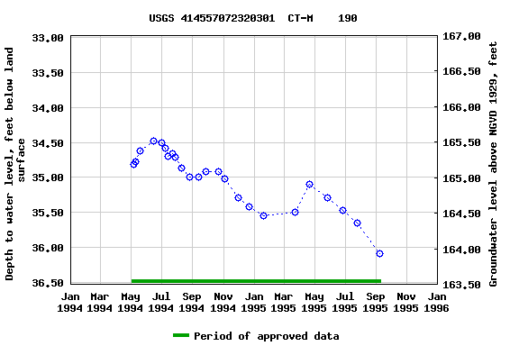 Graph of groundwater level data at USGS 414557072320301  CT-M    190