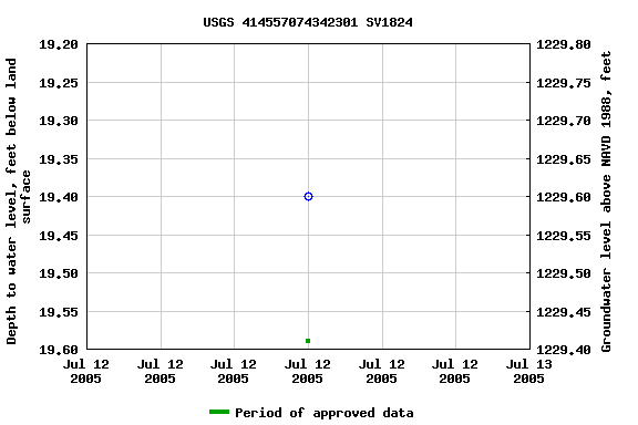 Graph of groundwater level data at USGS 414557074342301 SV1824