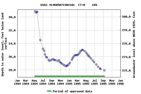 Graph of groundwater level data at USGS 414605072302101  CT-M    189