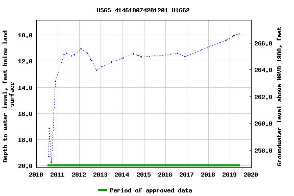 Graph of groundwater level data at USGS 414610074201201 U1662