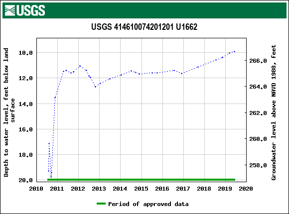 Graph of groundwater level data at USGS 414610074201201 U1662