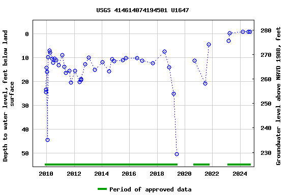 Graph of groundwater level data at USGS 414614074194501 U1647