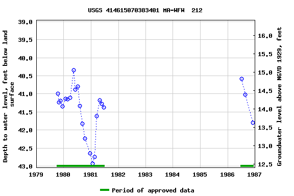 Graph of groundwater level data at USGS 414615070383401 MA-WFW  212