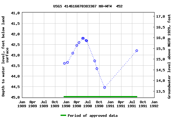 Graph of groundwater level data at USGS 414616070383307 MA-WFW  452