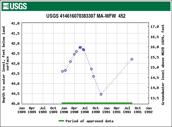 Graph of groundwater level data at USGS 414616070383307 MA-WFW  452