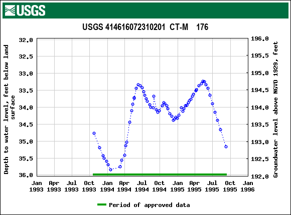 Graph of groundwater level data at USGS 414616072310201  CT-M    176