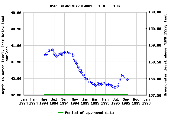 Graph of groundwater level data at USGS 414617072314801  CT-M    186