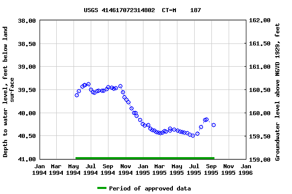 Graph of groundwater level data at USGS 414617072314802  CT-M    187