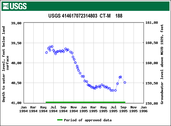 Graph of groundwater level data at USGS 414617072314803  CT-M    188