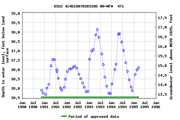 Graph of groundwater level data at USGS 414618070383106 MA-WFW  471